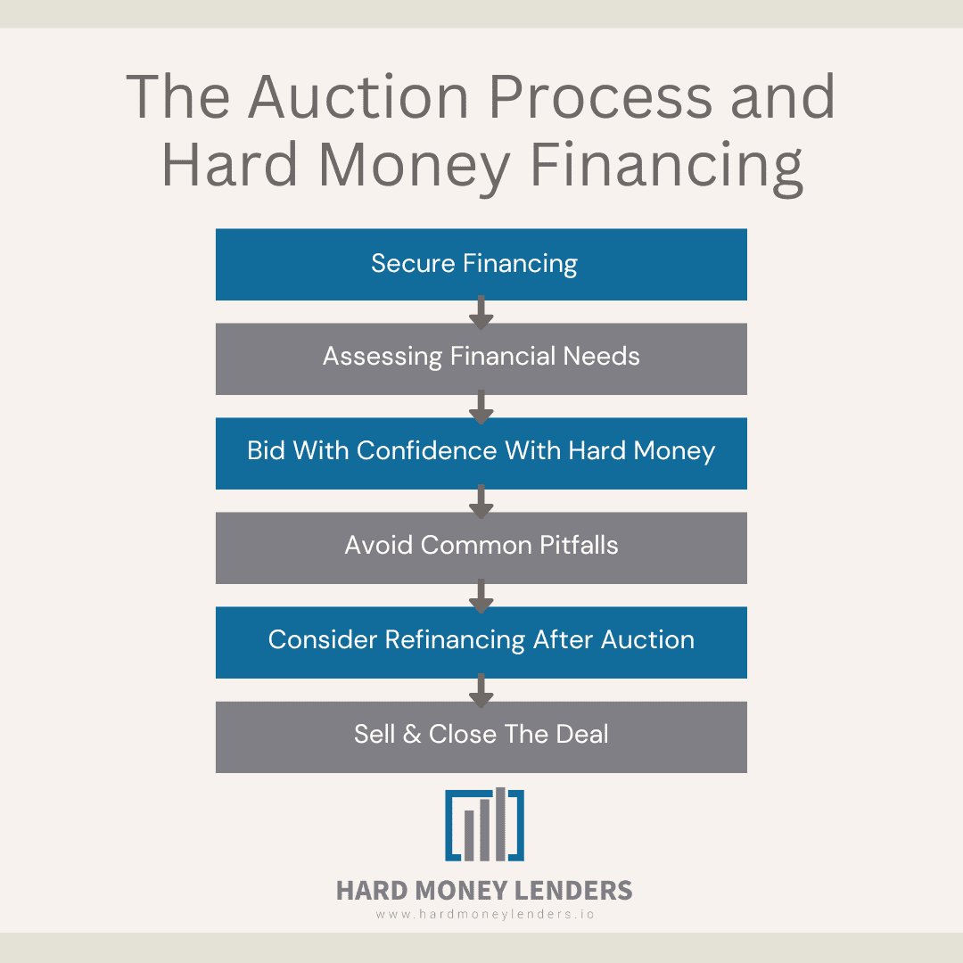 The Auction Process and Hard Money Financing