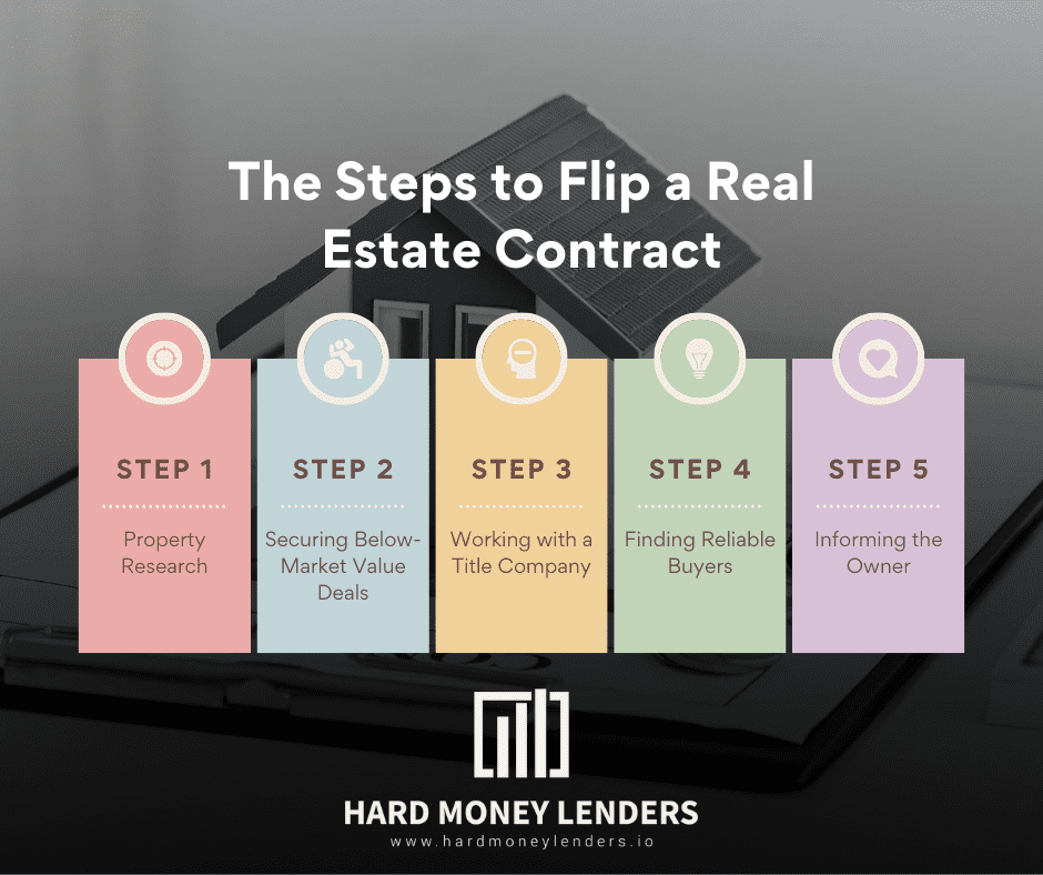 The Steps to Flip a Real Estate Contract