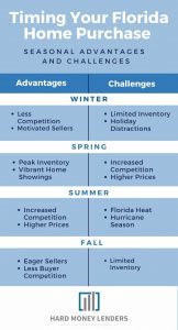 timing florida home purchase