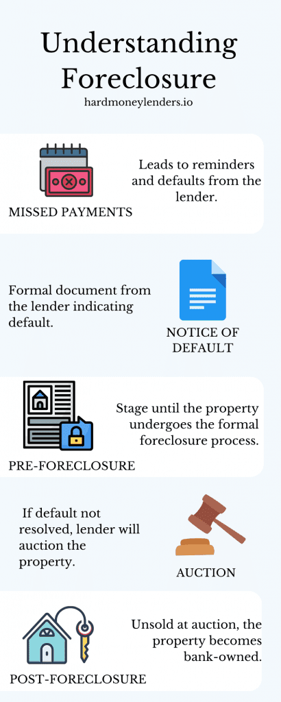 understanding foreclosure