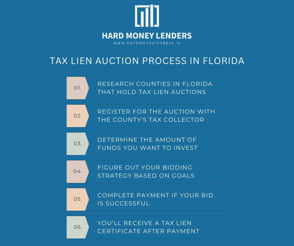 How to take part in a tax lien auction in florida